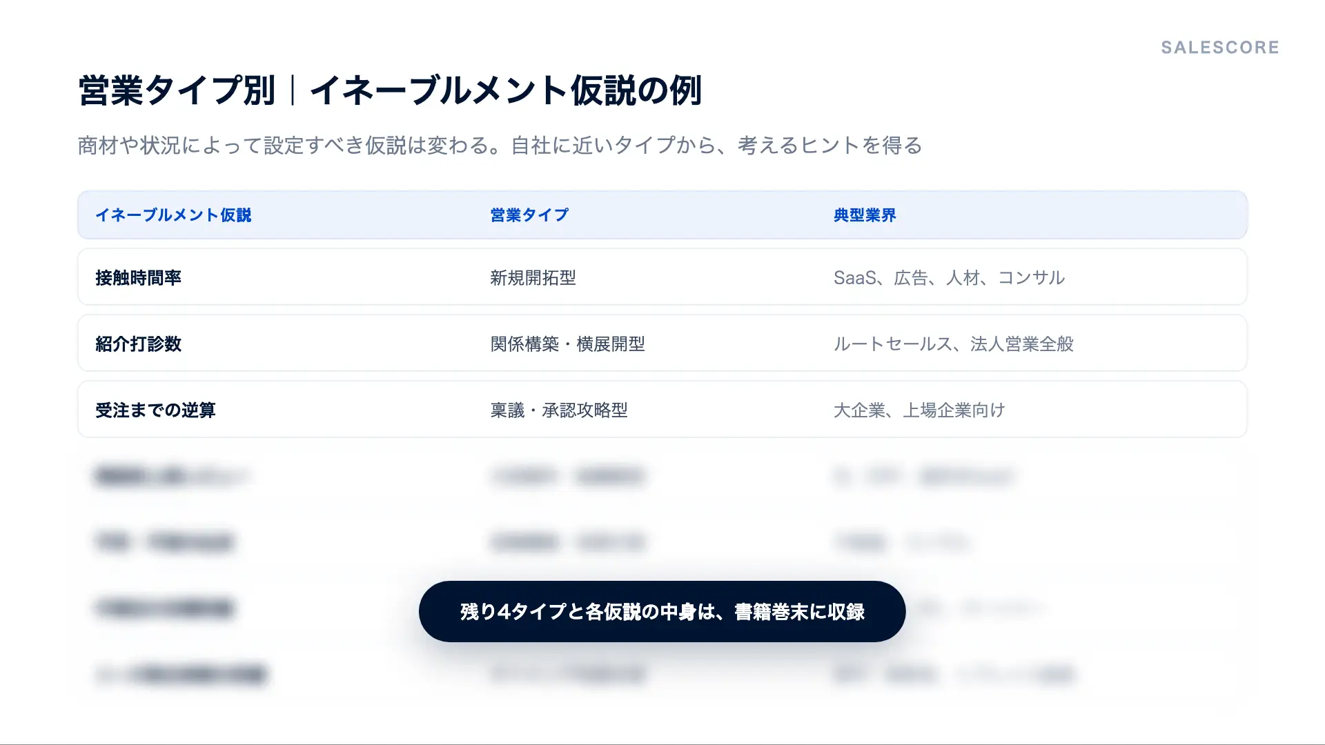営業タイプ別のイネーブルメント仮説例。7つの営業タイプと典型業界