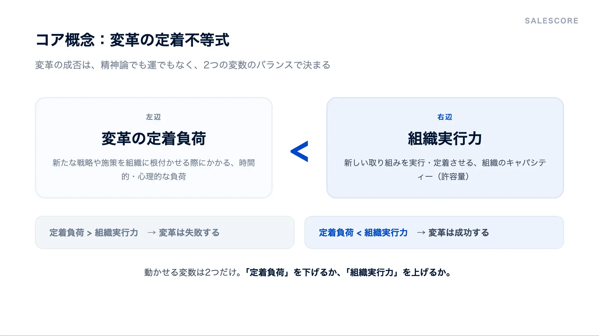 変革の定着不等式。定着負荷が組織実行力を下回れば変革は成功し、上回ると失敗する
