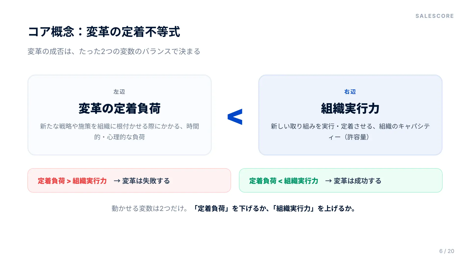 変革の定着不等式。定着負荷が組織実行力を下回れば変革は成功し、上回ると失敗する