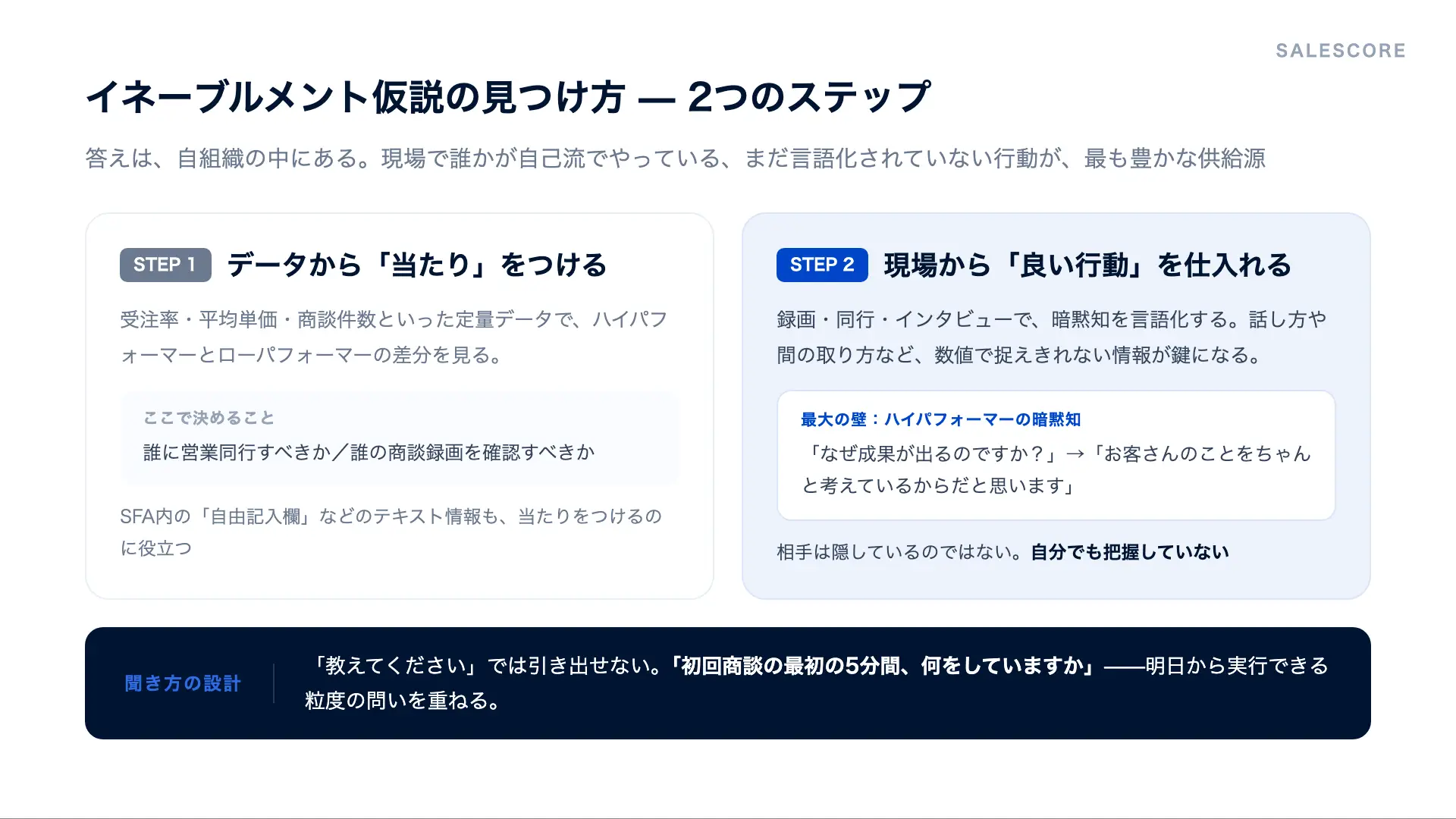 イネーブルメント仮説の見つけ方。STEP1データから当たりをつける、STEP2現場から良い行動を仕入れる