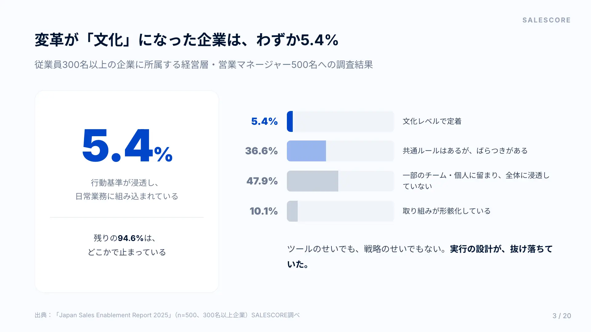 変革や施策の定着に関する調査。文化レベルで定着している企業は5.4%、共通ルールはあるがばらつきがある36.6%、一部のチーム・個人に留まる47.9%、形骸化している10.1%