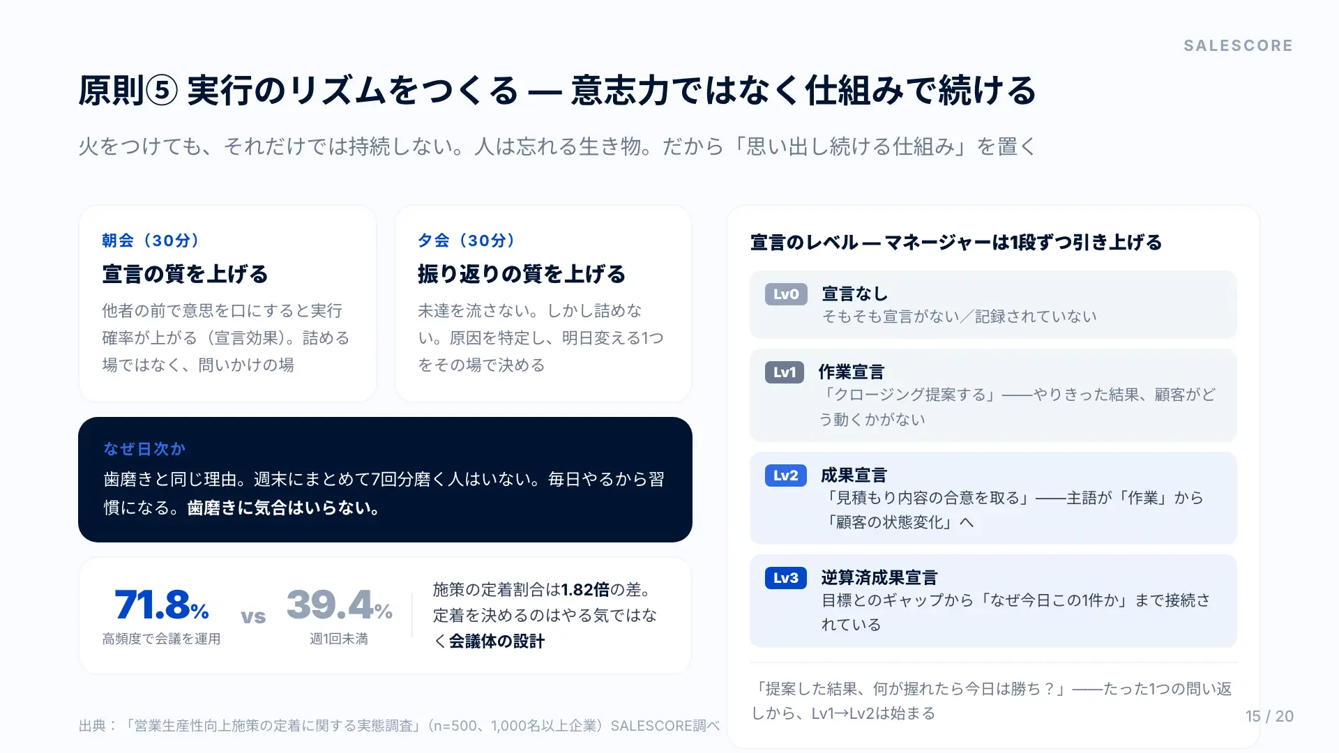 実行のリズムをつくる。朝会は宣言の質、夕会は振り返りの質。宣言レベルLv0からLv3