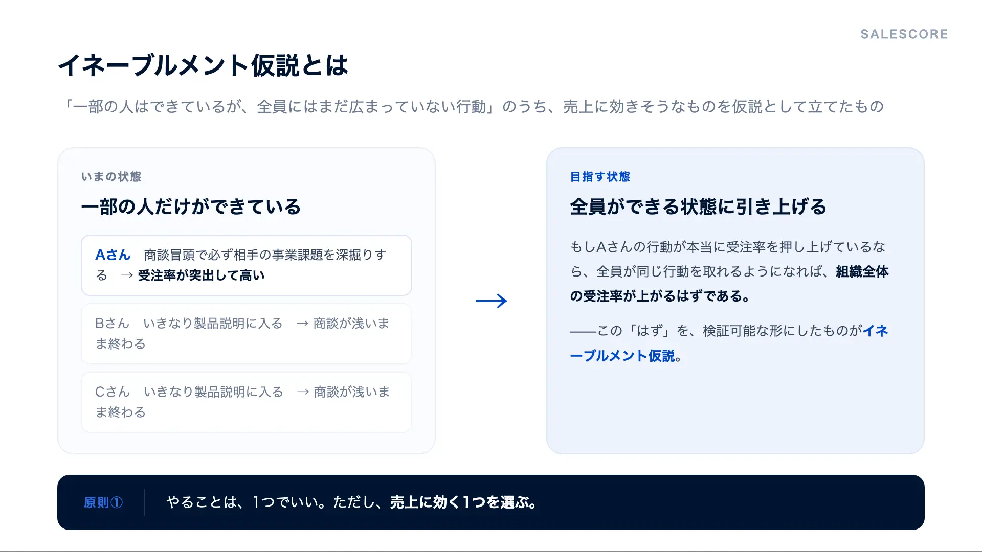 イネーブルメント仮説とは。一部の人だけができている状態から、全員ができる状態に引き上げる