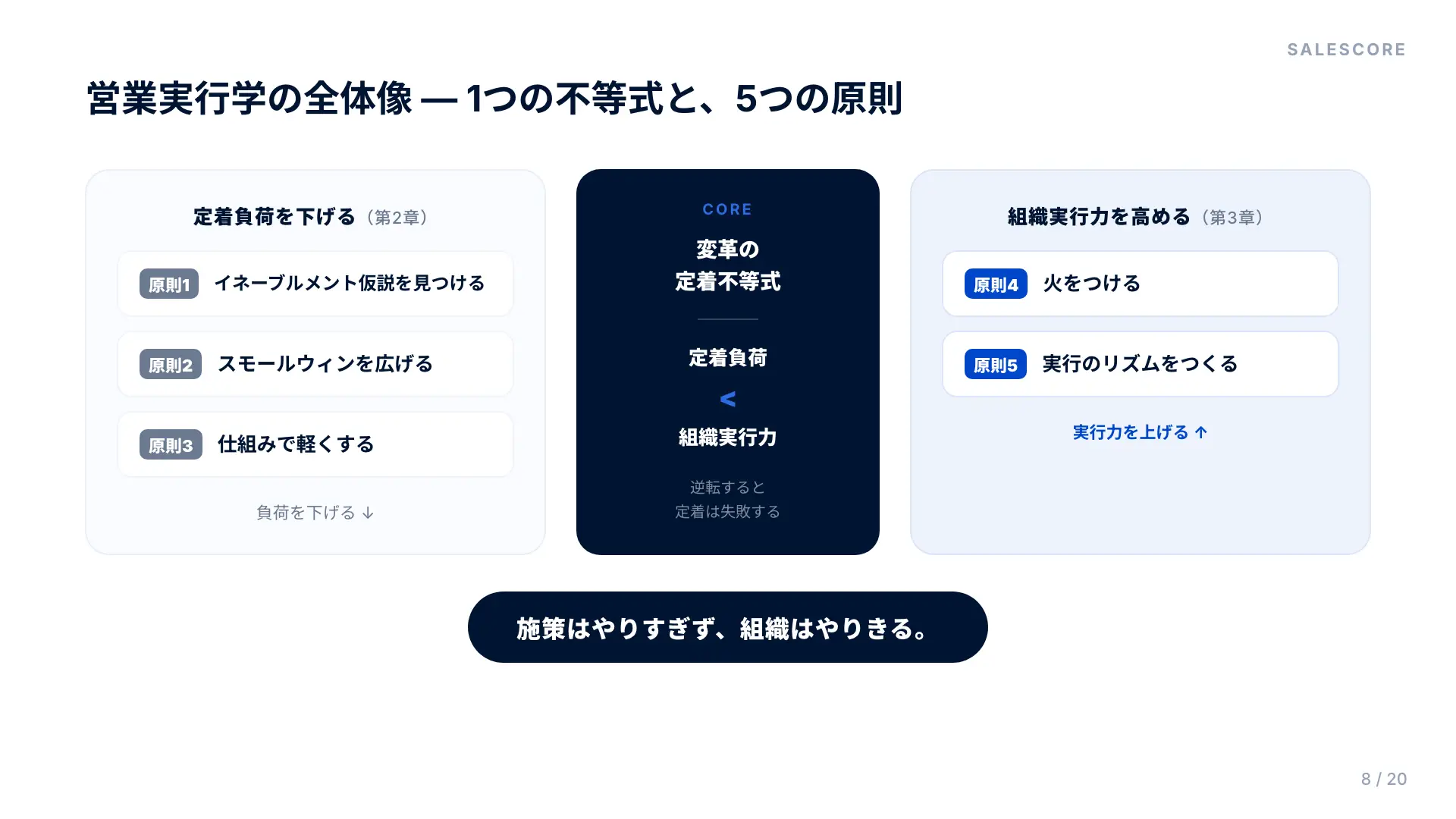 営業実行学の全体像。1つの不等式と5つの原則
